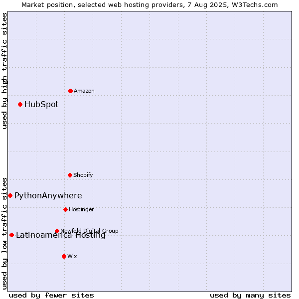 Market position of HubSpot vs. Latinoamérica Hosting vs. PythonAnywhere