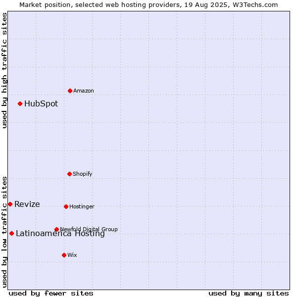 Market position of HubSpot vs. Latinoamérica Hosting vs. Revize