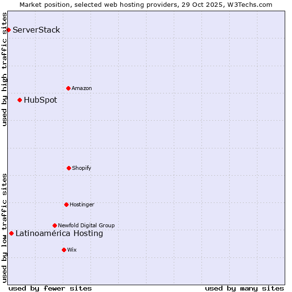 Market position of HubSpot vs. Latinoamérica Hosting vs. ServerStack
