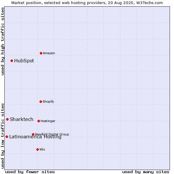 Market position of HubSpot vs. Sharktech vs. Latinoamérica Hosting