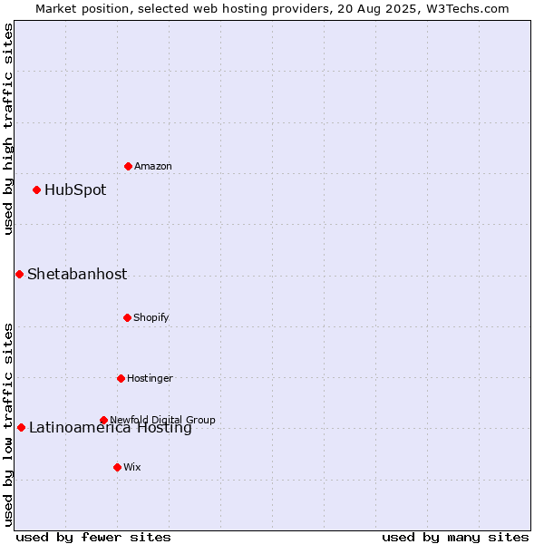 Market position of HubSpot vs. Latinoamérica Hosting vs. Shetabanhost