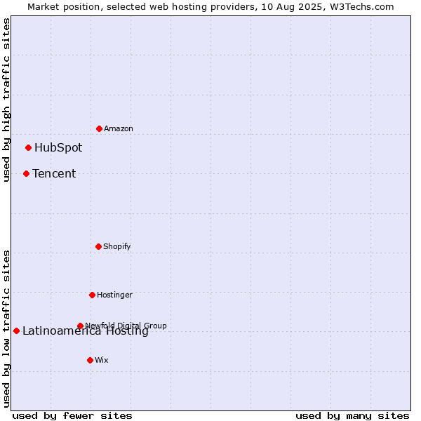 Market position of HubSpot vs. Tencent vs. Latinoamérica Hosting