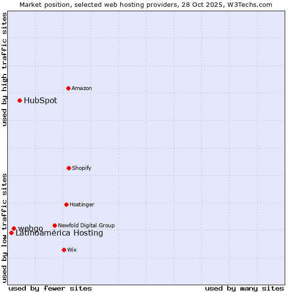 Market position of HubSpot vs. webgo vs. Latinoamérica Hosting
