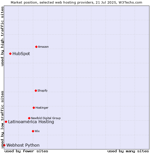Market position of HubSpot vs. Latinoamérica Hosting vs. Webhost Python