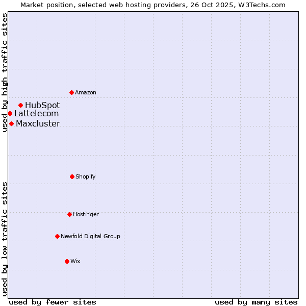 Market position of HubSpot vs. Maxcluster vs. Lattelecom