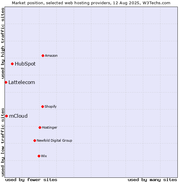 Market position of HubSpot vs. mCloud vs. Lattelecom