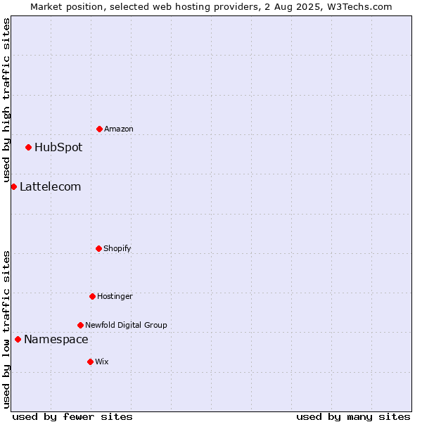 Market position of HubSpot vs. Namespace vs. Lattelecom