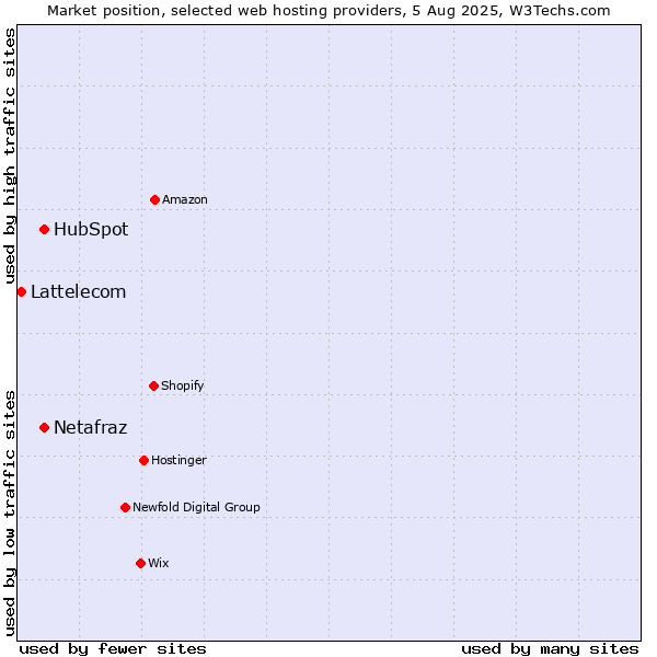 Market position of HubSpot vs. Netafraz vs. Lattelecom