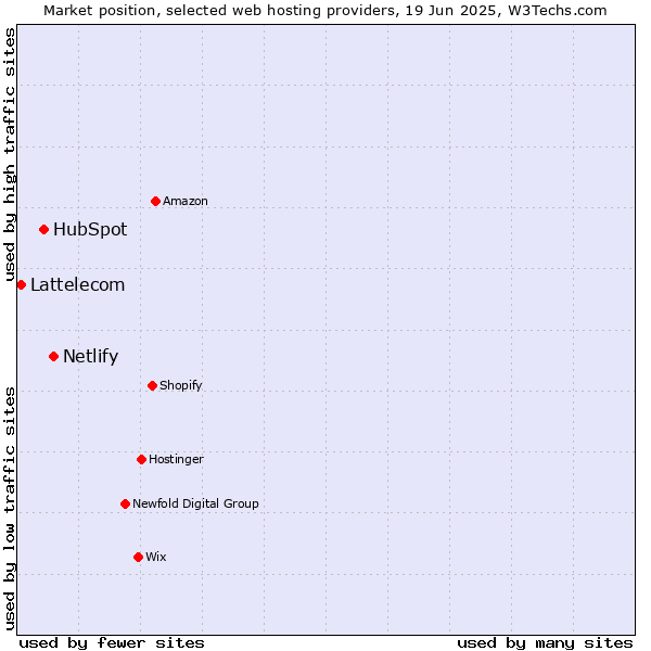Market position of Netlify vs. HubSpot vs. Lattelecom