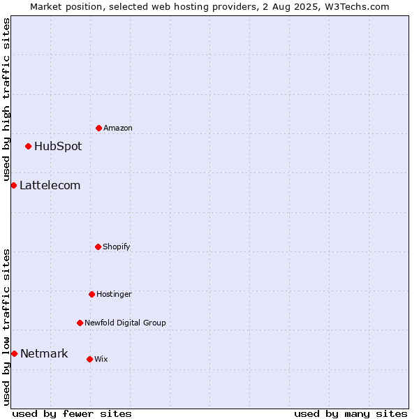 Market position of HubSpot vs. Netmark vs. Lattelecom