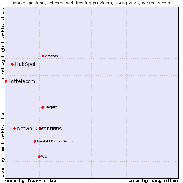 Market position of Network Solutions vs. HubSpot vs. Lattelecom