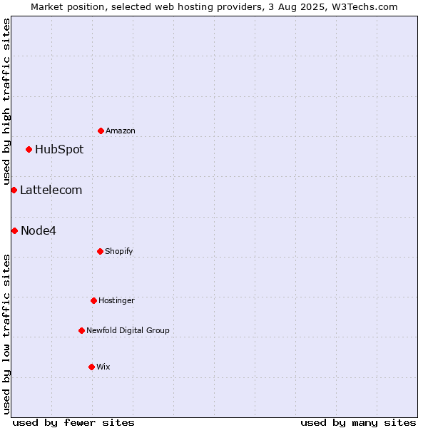 Market position of HubSpot vs. Node4 vs. Lattelecom
