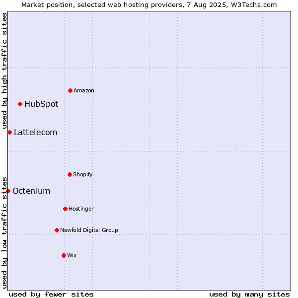 Market position of HubSpot vs. Lattelecom vs. Octenium
