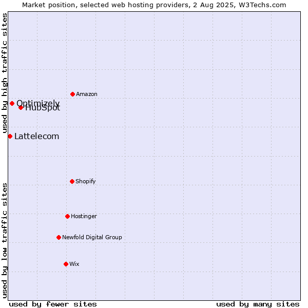 Market position of HubSpot vs. Optimizely vs. Lattelecom