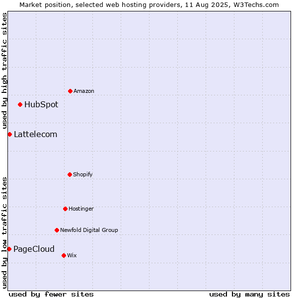 Market position of HubSpot vs. Lattelecom vs. PageCloud