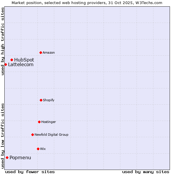 Market position of HubSpot vs. Popmenu vs. Lattelecom