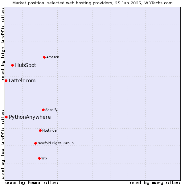 Market position of HubSpot vs. PythonAnywhere vs. Lattelecom