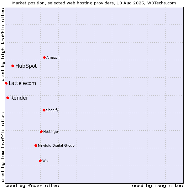 Market position of HubSpot vs. Render vs. Lattelecom