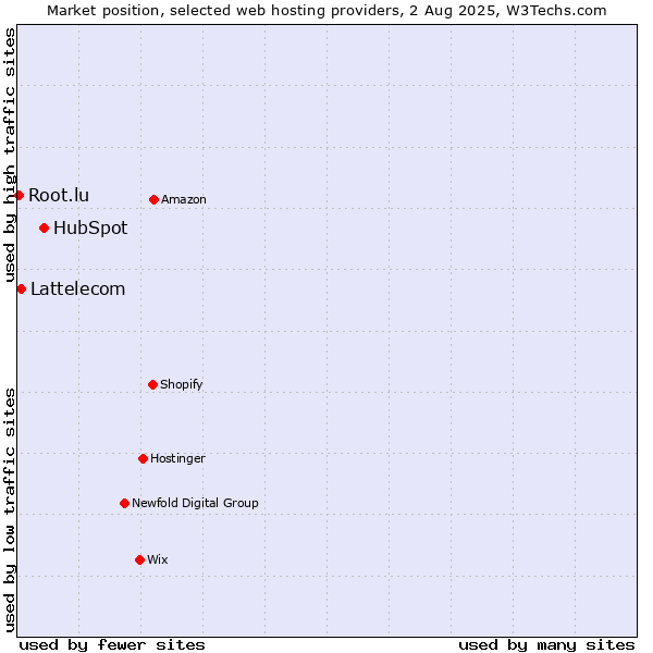 Market position of HubSpot vs. Lattelecom vs. Root.lu