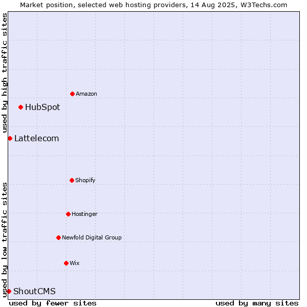 Market position of HubSpot vs. Lattelecom vs. ShoutCMS