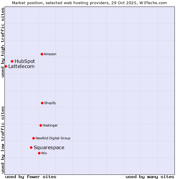 Market position of Squarespace vs. HubSpot vs. Lattelecom