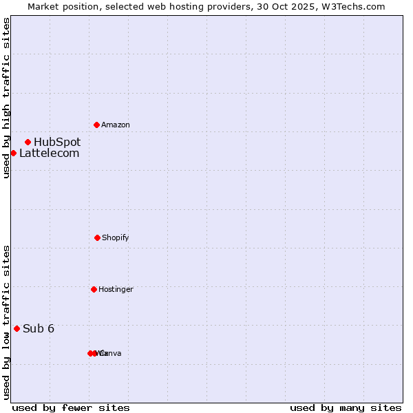 Market position of HubSpot vs. Sub 6 vs. Lattelecom