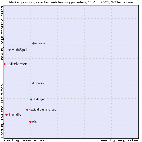 Market position of HubSpot vs. Turbify vs. Lattelecom