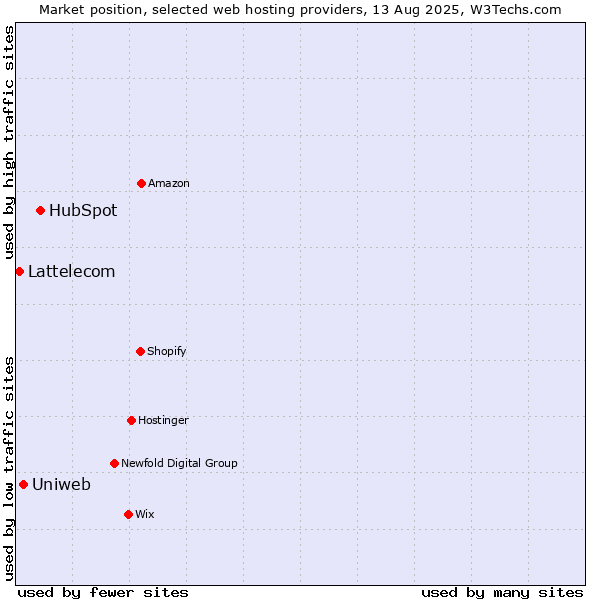 Market position of HubSpot vs. Uniweb vs. Lattelecom
