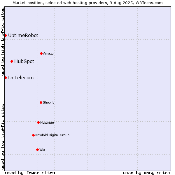 Market position of HubSpot vs. UptimeRobot vs. Lattelecom