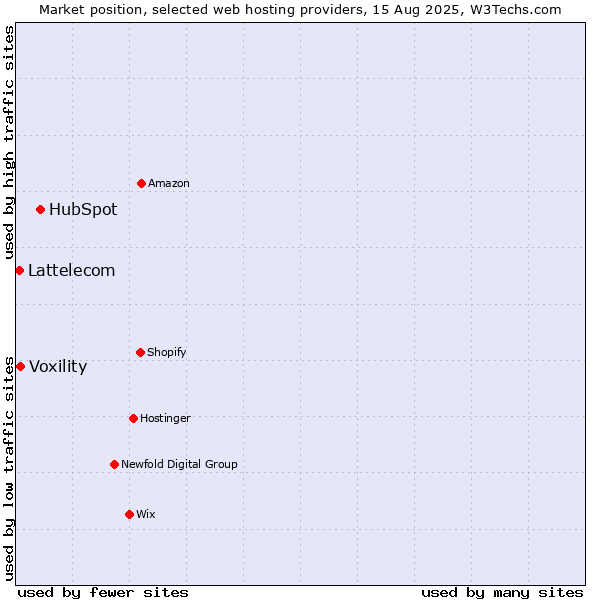 Market position of HubSpot vs. Voxility vs. Lattelecom