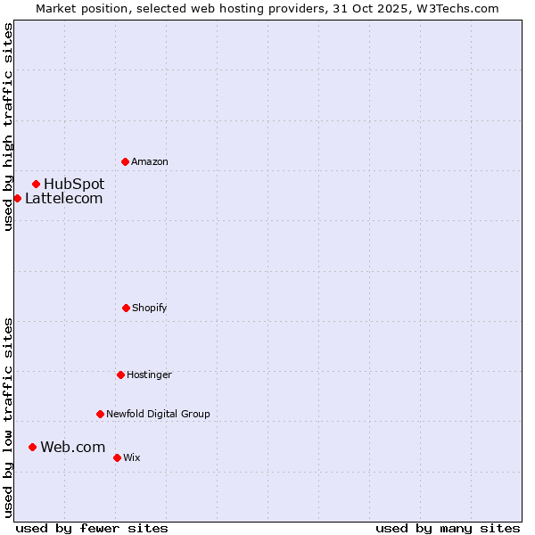 Market position of HubSpot vs. Web.com vs. Lattelecom