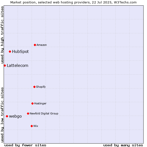 Market position of HubSpot vs. webgo vs. Lattelecom
