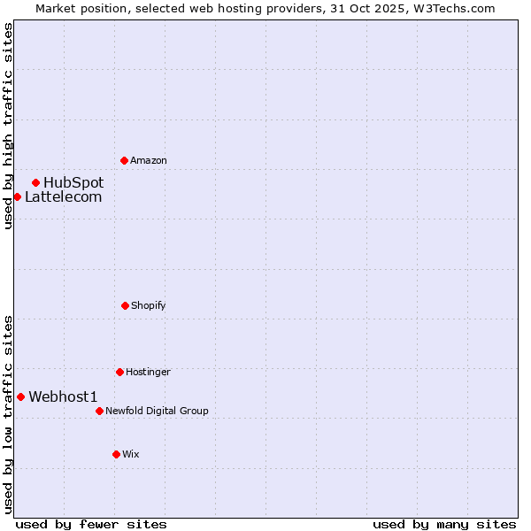Market position of HubSpot vs. Webhost1 vs. Lattelecom