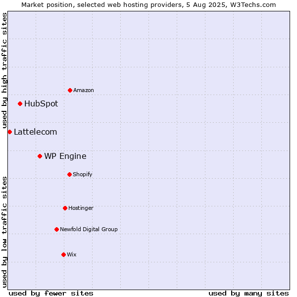 Market position of WP Engine vs. HubSpot vs. Lattelecom