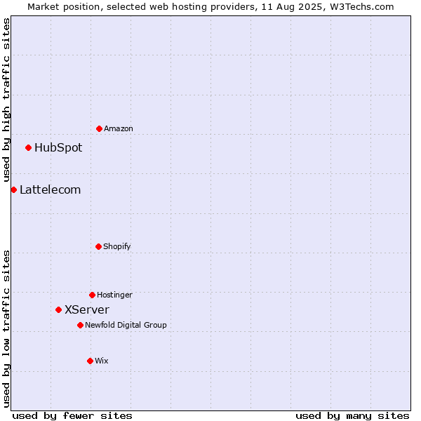 Market position of XServer vs. HubSpot vs. Lattelecom