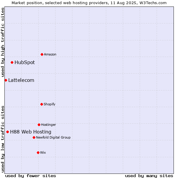 Market position of HubSpot vs. H88 Web Hosting vs. Lattelecom