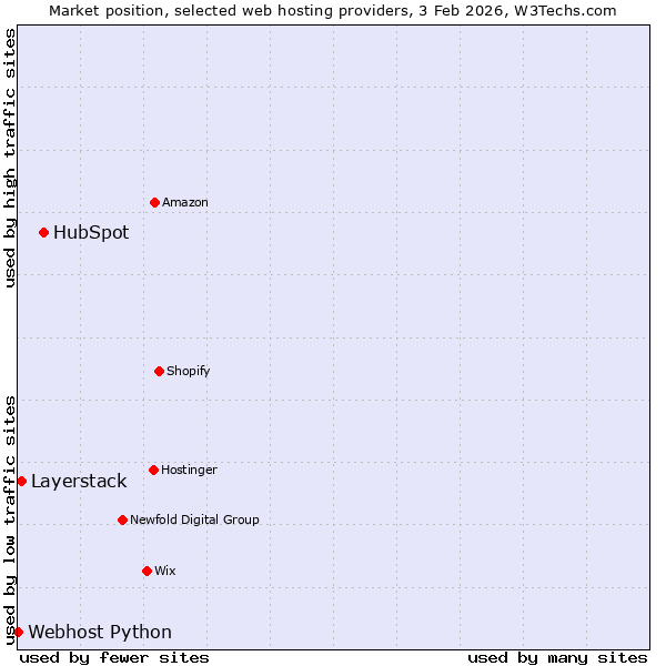 Market position of HubSpot vs. Layerstack vs. Webhost Python