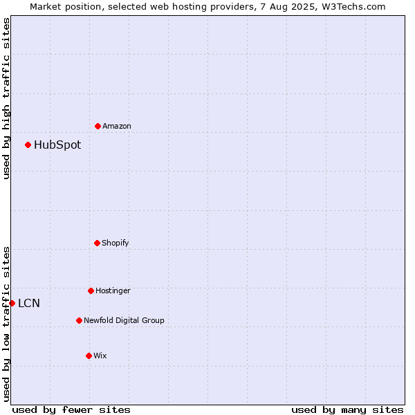 Market position of HubSpot vs. LCN