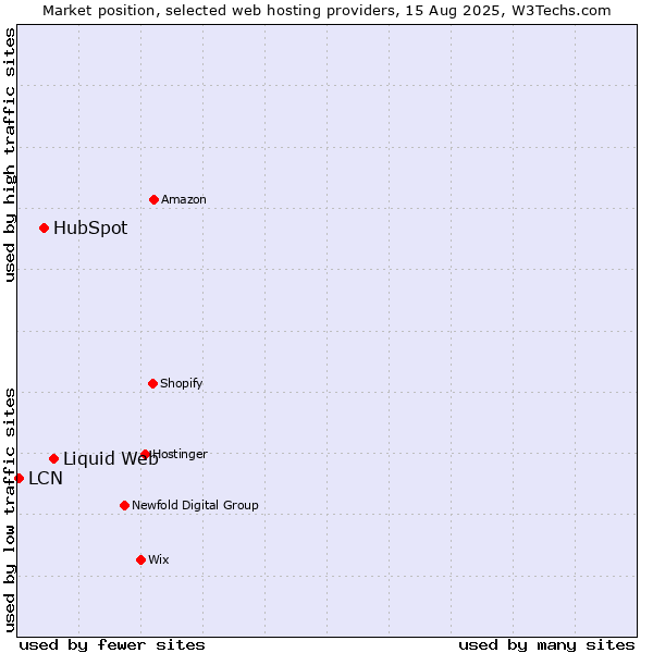 Market position of Liquid Web vs. HubSpot vs. LCN