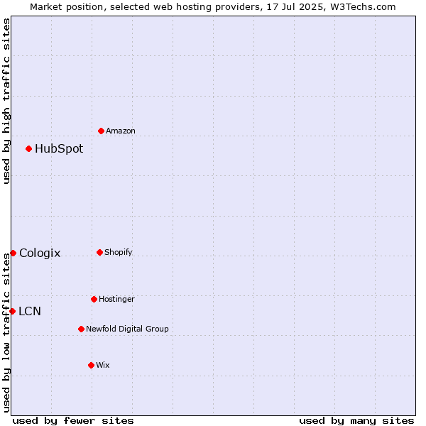 Market position of HubSpot vs. Cologix vs. LCN