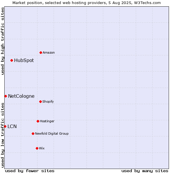 Market position of HubSpot vs. NetCologne vs. LCN