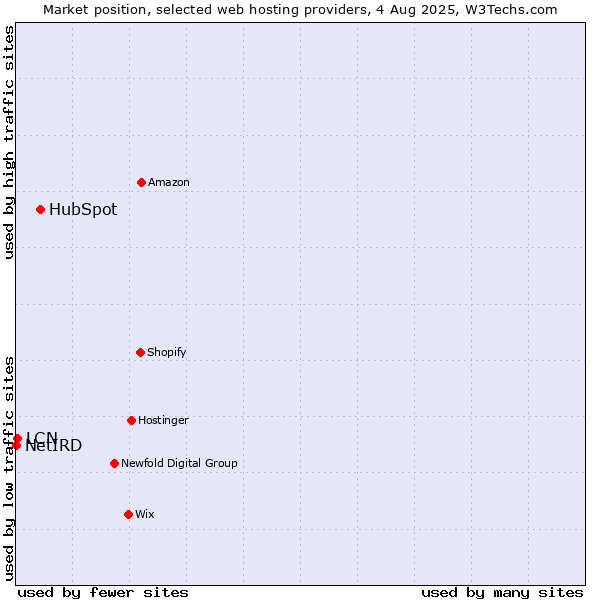 Market position of HubSpot vs. LCN vs. NetIRD