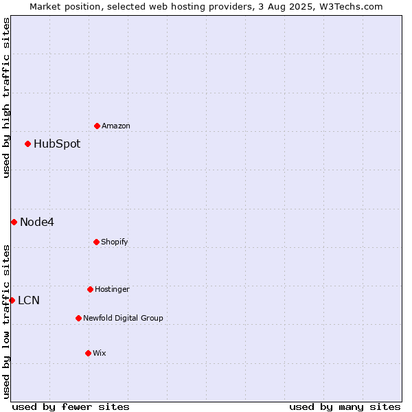 Market position of HubSpot vs. Node4 vs. LCN