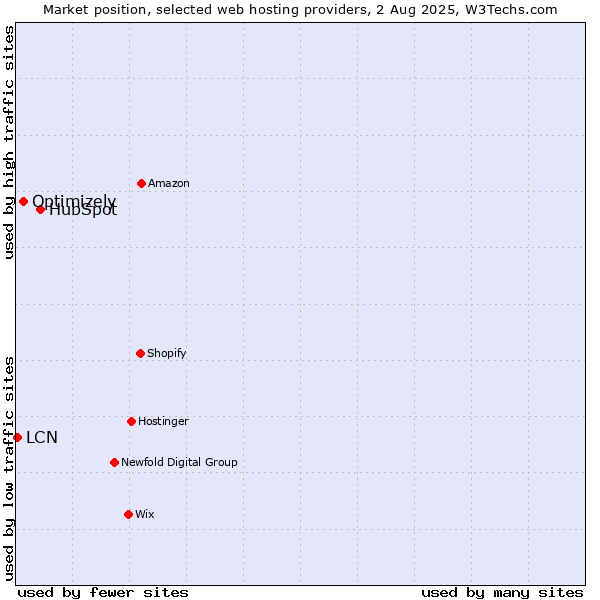 Market position of HubSpot vs. Optimizely vs. LCN