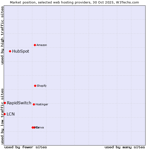 Market position of HubSpot vs. RapidSwitch vs. LCN