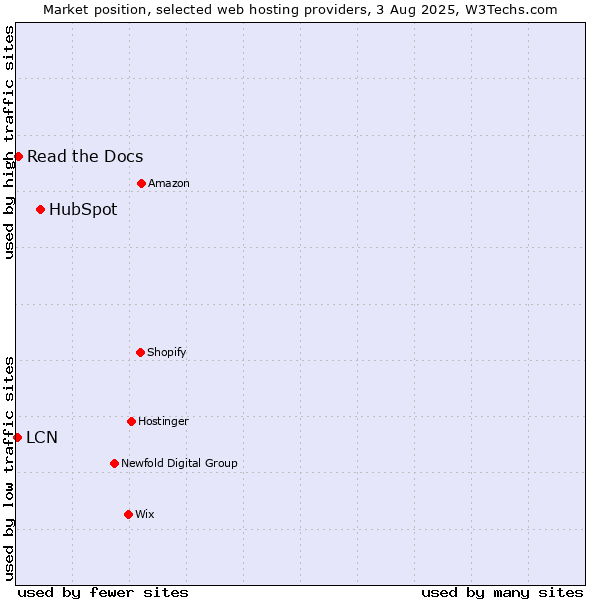 Market position of HubSpot vs. Read the Docs vs. LCN