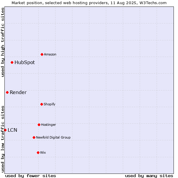 Market position of HubSpot vs. Render vs. LCN