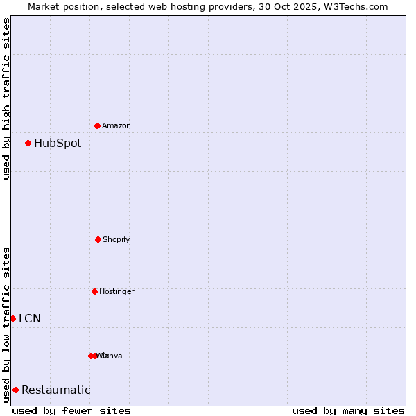Market position of HubSpot vs. Restaumatic vs. LCN