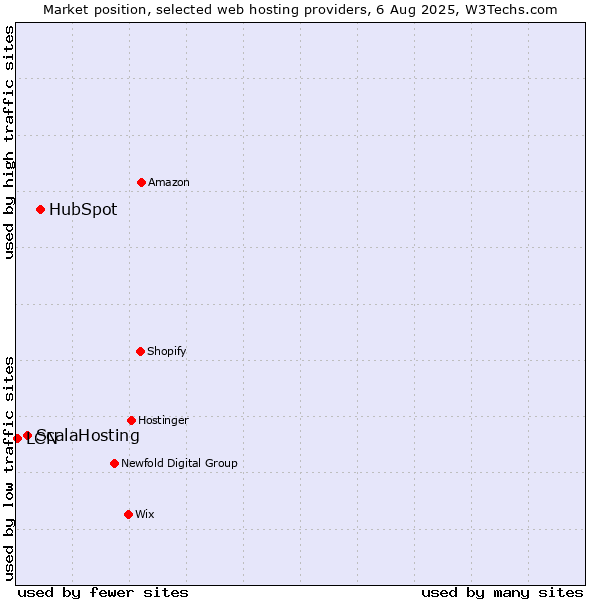Market position of HubSpot vs. ScalaHosting vs. LCN