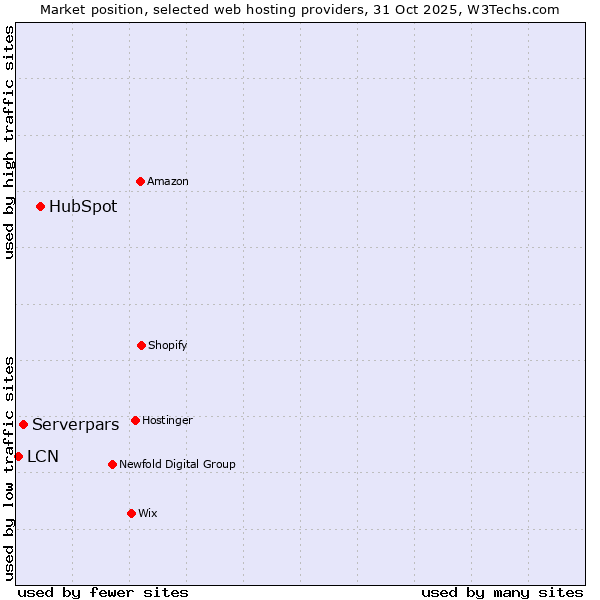 Market position of HubSpot vs. Serverpars vs. LCN